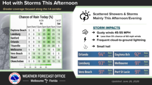 Afternoon rain and very hot temperatures, weekend has major risk for heat