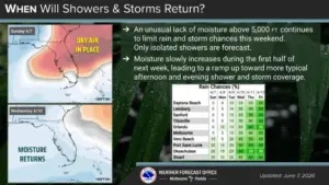 Another warm, dry day for Central Florida to close out weekend
