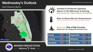 Wednesday has fewer storms but a few could develop in the afternoon
