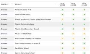 Look up the latest grades for Florida’s public schools